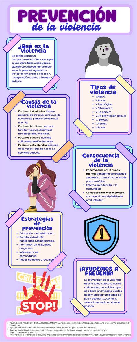 Gráfico de impactos de la violencia y beneficios de la prevención