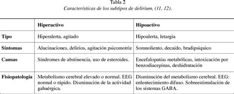 diagrama comparativo de los subtipos de delirio (hipoactivo, hiperactivo, mixto)