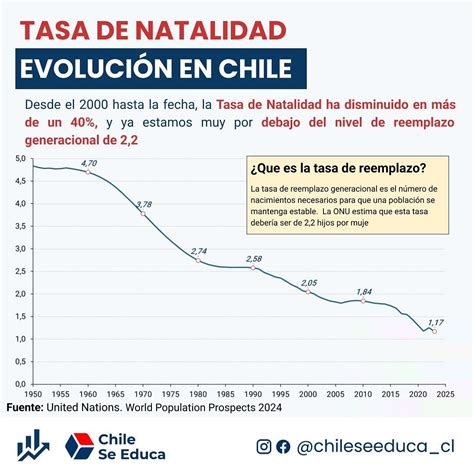 Gráfico que compara la tasa de reemplazo de Chile con el promedio de la OCDE.