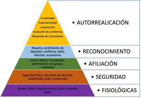 Representación de la Pirámide de Maslow con énfasis en las necesidades espirituales