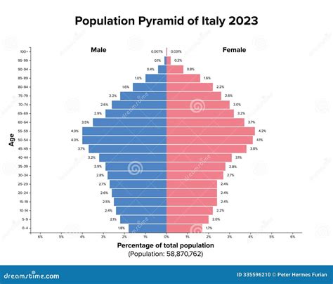 Infografía: Pirámide poblacional de Italia destacando el porcentaje de personas mayores de 65 años.