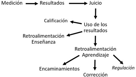 Gráfico de flujo del proceso de evaluación médica para determinar el grado de invalidez