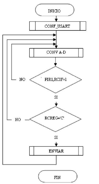 Diagrama de flujo simplificado del proceso de solicitud de certificación de discapacidad, destacando los pasos clave como la solicitud online, la presentación de informes y la ClaveÚnica.