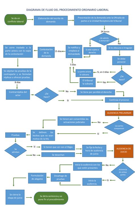 Mapa de flujo del proceso diagnóstico: desde la detección temprana hasta la intervención multidisciplinaria.