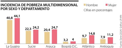 Gráfico comparativo de pobreza multidimensional entre hombres y mujeres en Chile