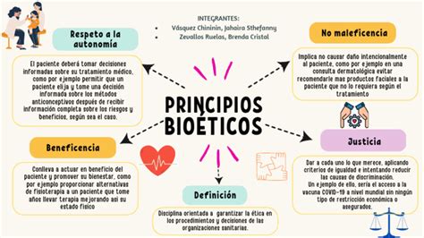 Infografía sobre los principios bioéticos aplicados a la toma de decisiones médicas.