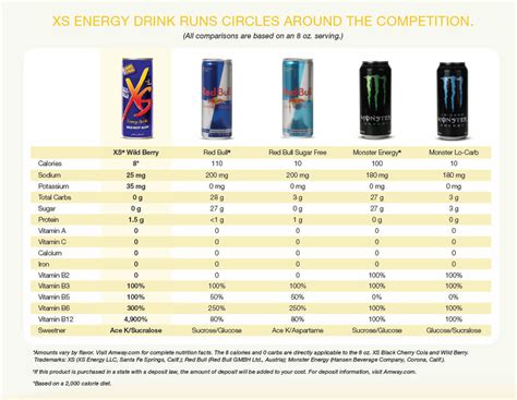 Tabla comparativa de ingredientes y efectos de bebidas energéticas