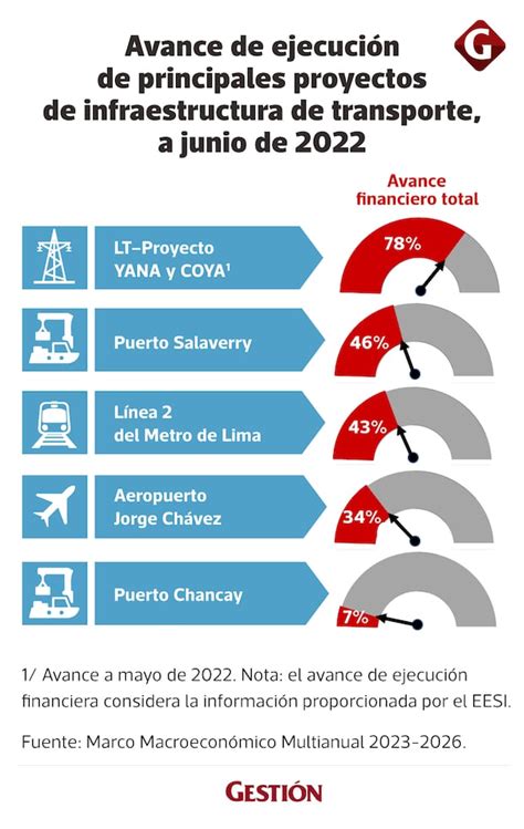Infografía de proyectos de infraestructura pública en Chile