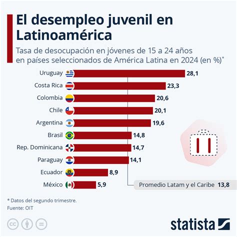 Infografía sobre las tasas de desempleo juvenil en América Latina