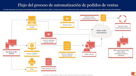 Infografía: Flujo de procesamiento de pedido, despacho y garantía