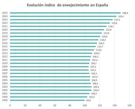 Infografía: Comparación del índice de envejecimiento en la Región de Coquimbo 1992 vs 2024