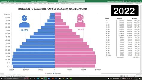 Gráfico de la pirámide poblacional mostrando el envejecimiento demográfico