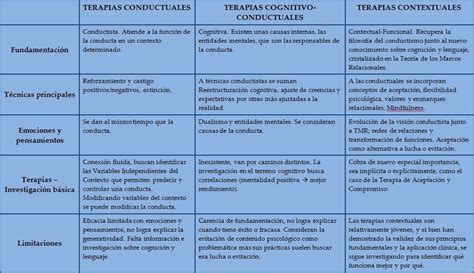 Infografía: evolución de las terapias psicológicas (primera, segunda y tercera generación)