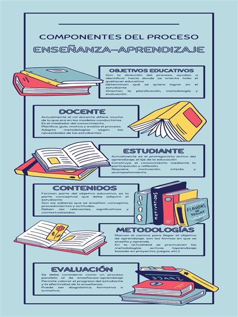 Esquema sobre los componentes del proceso educativo (objetivos, contenidos, metodología y evaluación) adaptados para la discapacidad visual.