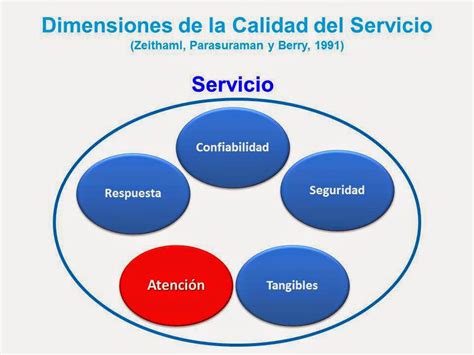Esquema de las dimensiones de calidad del servicio en residencias de ancianos