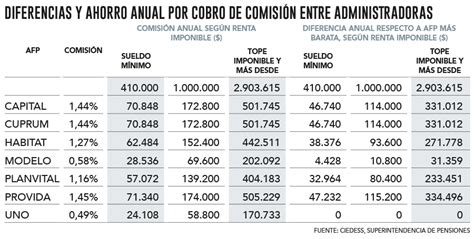 Gráfico comparativo de comisiones de AFP antes y después de licitaciones