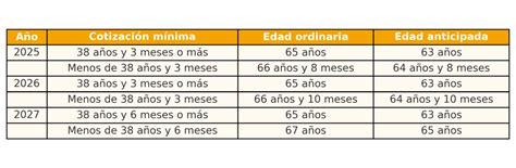 Esquema visual de la jubilación anticipada en Chile