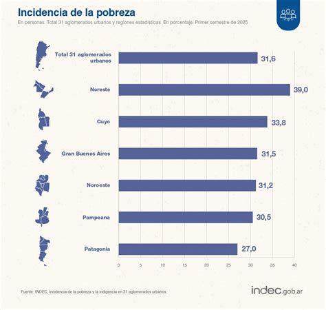 Gráfico de barras: índice de pobreza en hogares con y sin personas con discapacidad