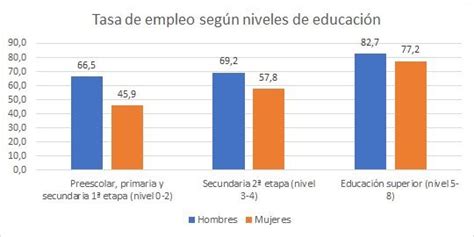 Gráfico de barras mostrando la relación entre nivel educativo y capacidad masticatoria