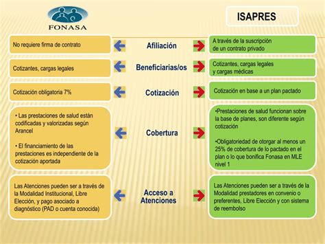 Esquema comparativo entre AFP e ISAPRE