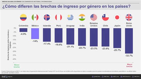 Infografía comparativa de la brecha de género en diferentes países.