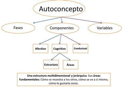 Esquema de las dimensiones del autoconcepto físico