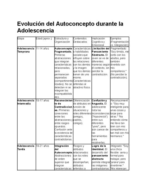 Gráfico sobre la evolución del autoconcepto en diferentes etapas de la vida