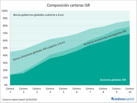 Gráfico de composición de carteras de inversión de AFP en Chile
