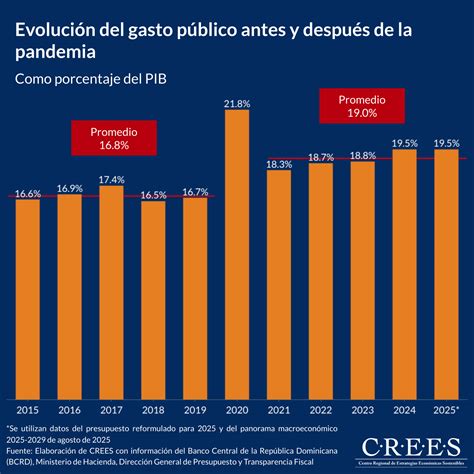 Infografía o esquema que represente la evolución del gasto fiscal en gratuidad universitaria en Chile desde 2016 hasta la actualidad, y la proporción del presupuesto total que representa.
