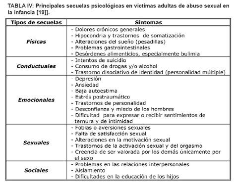 Diagrama que ilustra las secuelas emocionales a corto y largo plazo en víctimas de abuso sexual infantil.