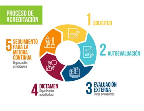Esquema del proceso de acreditación y evaluación de centros de atención