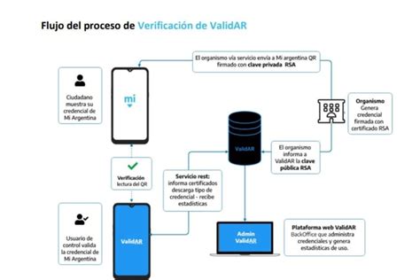 Esquema de un proceso de verificación de credenciales profesionales en línea