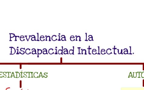Esquema sobre la prevalencia de la discapacidad intelectual en la población