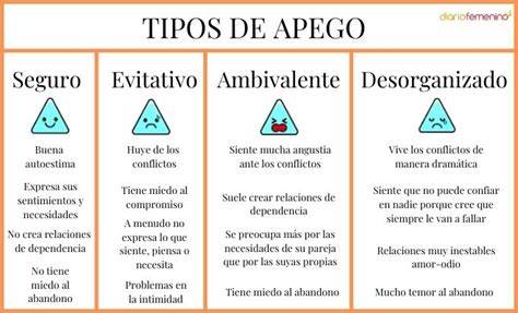 Esquema de los diferentes tipos de apego y sus características principales