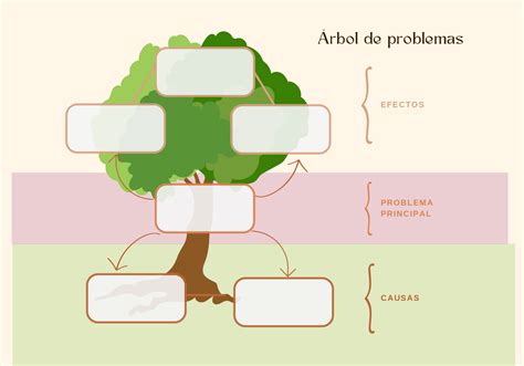 Representación esquemática de un árbol de problemas con ramas ascendentes (causas) y descendentes (efectos) que convergen en un tronco (problema central)