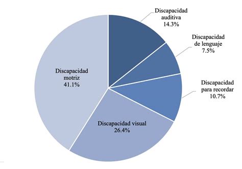 Infografía: Porcentaje de personas con discapacidad empleadas vs no empleadas