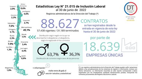 Gráfico estadístico sobre la aplicación de la Ley de Inclusión Laboral en empresas.