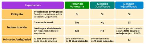 Tabla comparativa de liquidación e indemnización por jubilación