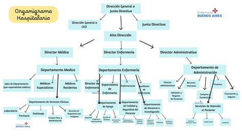 Organigrama de un hospital con subdirecciones médica, de enfermería, administrativa y de operaciones, mostrando la gestión del director