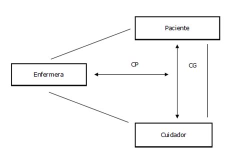 Diagrama que representa el Modelo del Triángulo Geriátrico, mostrando la interrelación entre enfermera, paciente y cuidador