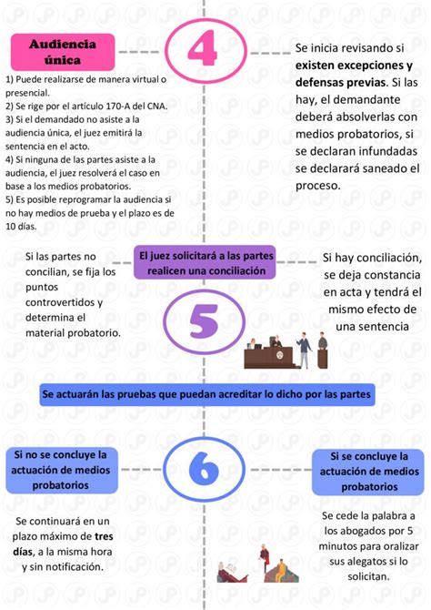 Esquema de etapas del proceso de pensión de invalidez con apelación