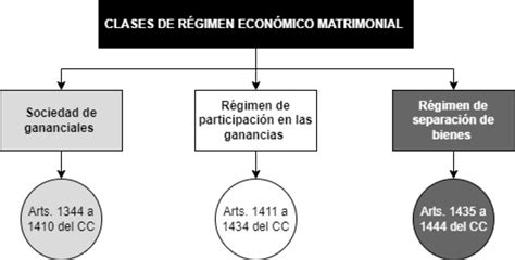 Esquema sobre la evolución de la legislación matrimonial en Chile