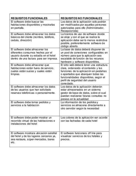 Esquema comparativo entre requerimientos funcionales y no funcionales