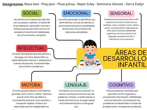 Esquema de las áreas de desarrollo en niños con discapacidad intelectual
