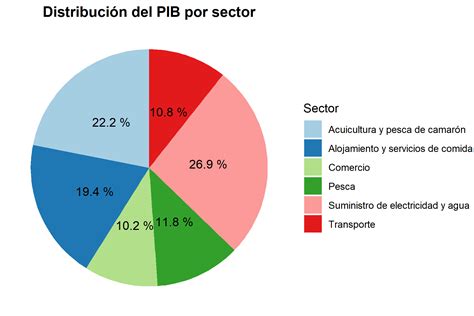 Diagrama de flujo o gráfico de torta sobre las fuentes de ingreso del BPS