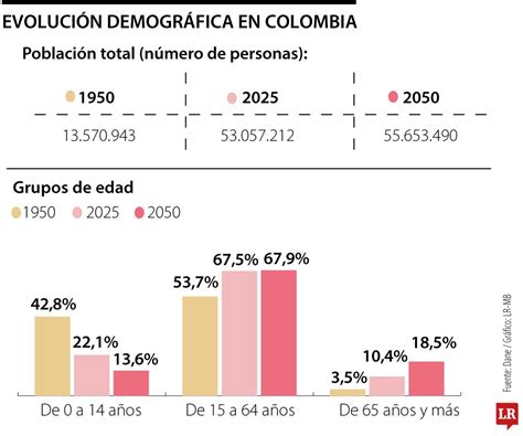 Infografía sobre la evolución demográfica y socioeconómica de los adultos mayores en Chile