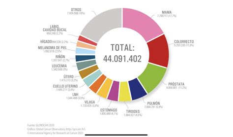 Gráfico comparativo de la prevalencia de diferentes tipos de demencia a nivel mundial.