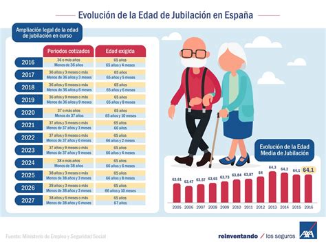 Gráfico de evolución de la edad de jubilación en España
