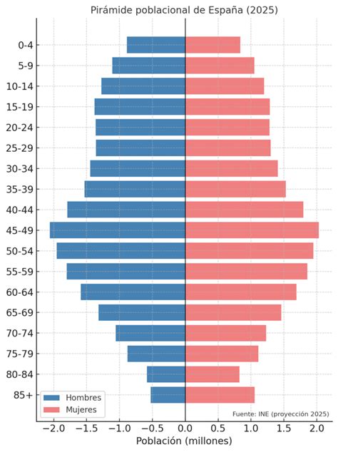 Gráfico comparativo de la pirámide poblacional en España: antes y proyecciones futuras