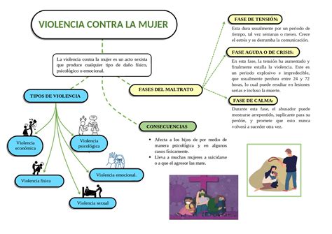 Esquema de las diversas formas de violencia de género, incluyendo feminicidio y trata
